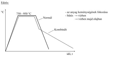 Az élelmiszer-feldolgozásban alkalmazott hőkezelési módszerek diagramja