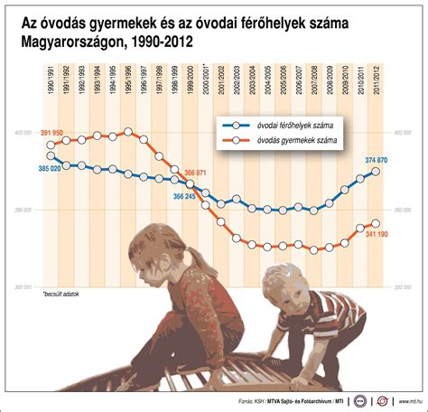 gyermekek konfliktushelyzetét bemutató grafikon