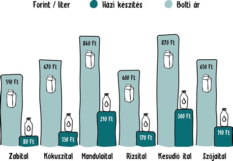 A szójaalapú növényi italok tápanyag-összetételének bemutatása grafikonon