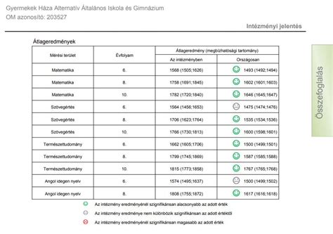 Kompetenciamérések eredményei a különböző iskolatípusokban