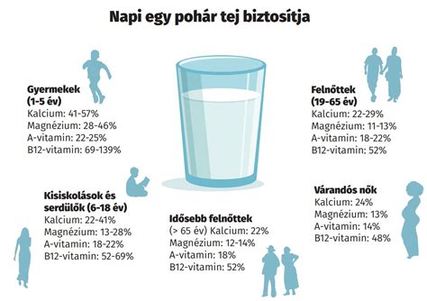 Ajánlott napi szelénbevitel korcsoportonként