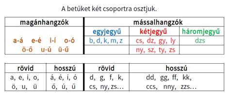 kétjegyű betűk a magyar ábécében