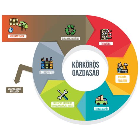 Körforgásos gazdaság elvei