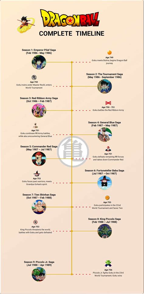 Son Goku timeline infographic