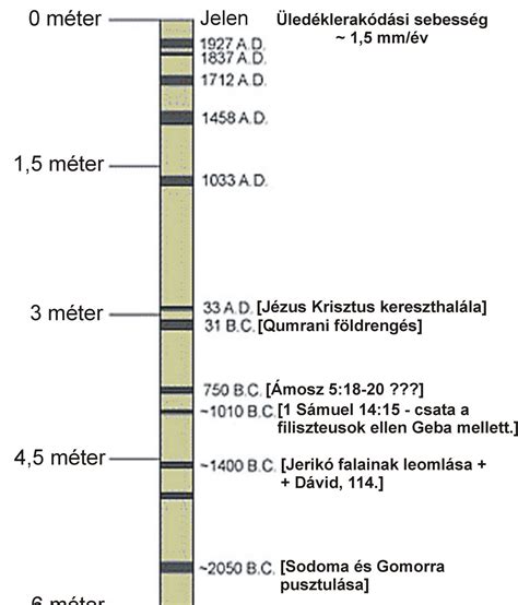 Zalai geológiai rétegződés vázlata