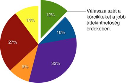 Érettségi tantárgyak népszerűségét mutató kördiagram