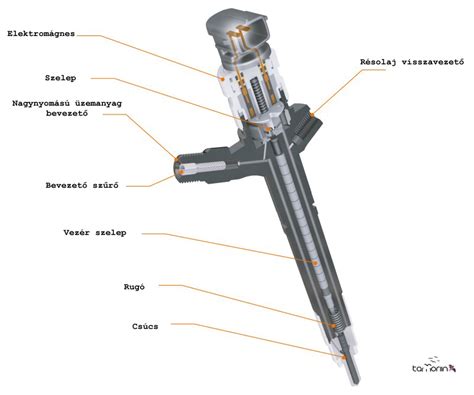 Dízel injektor működése diagram