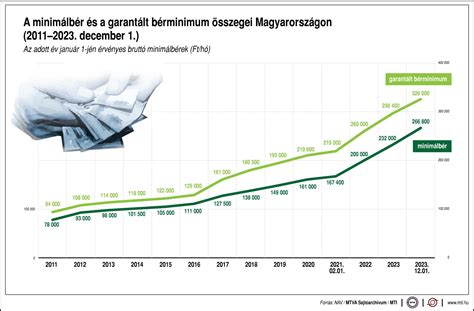 Diagram a dán minimálbér összehasonlításáról más országokkal