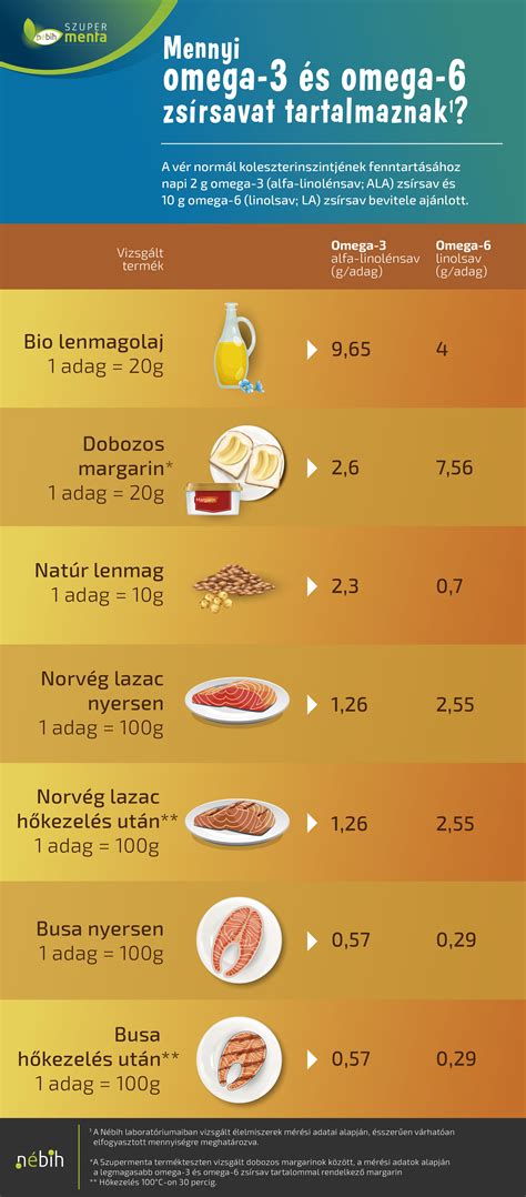 Infografika: Omega-6 zsírsavak és immunrendszer