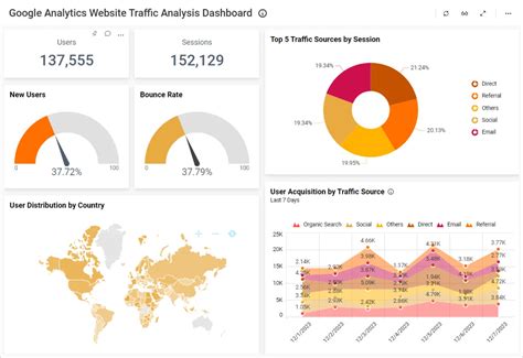 Data analytics dashboard showing website traffic