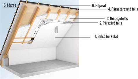 Bitumenes tetőszigetelés rétegrendje diagram
