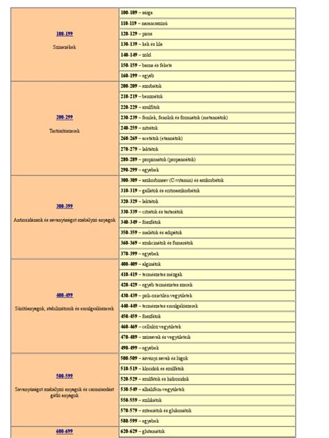 E-számok listája és magyarázata
