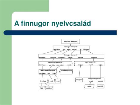 Finnugor nyelvcsalád térképe
