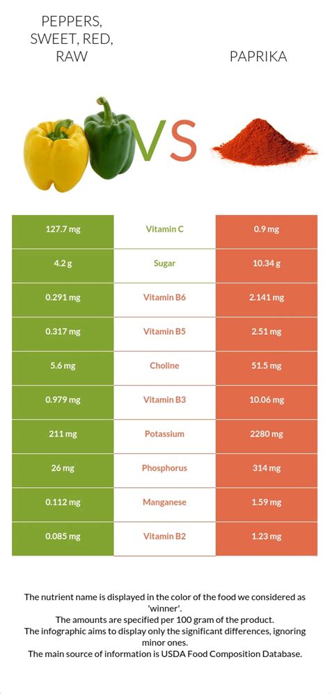 Paprika tápanyagtartalma infographic