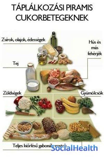 Cukorbeteg diéta élelmiszer piramis