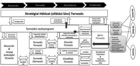 Globális ellátási lánc diagram