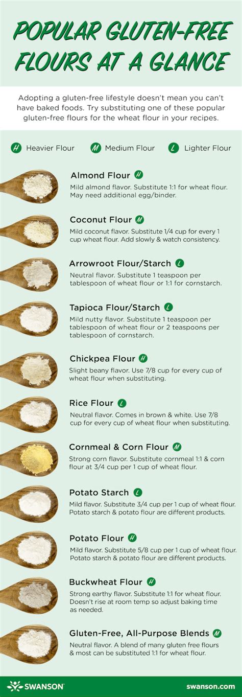 Gluten-Free Flours Comparison
