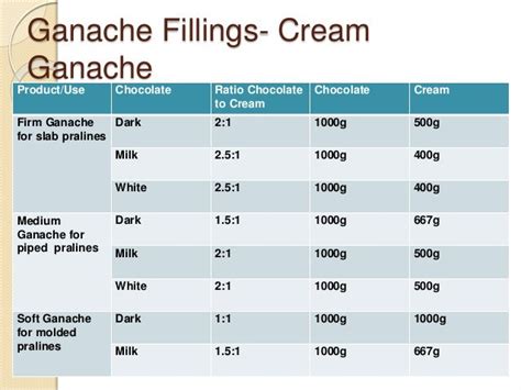Table showing different ganache consistencies based on chocolate to cream ratio