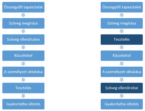müzliszelet tesztelési folyamat grafikon
