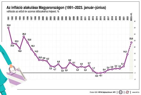 Kumulált jövedelem alakulása ültetvény élettartama alatt