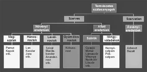 Természetes és szintetikus töltőanyagok összehasonlítása