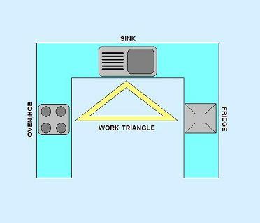Konyhai munkaháromszög diagram