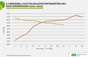 A vágócsirke heti termelői ára Magyarországon (2021-2022)