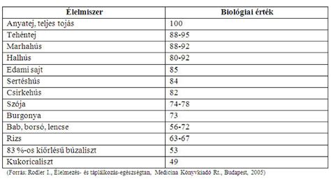 Biológiai érték összehasonlítása