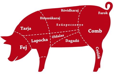 Sertéshús részei diagram