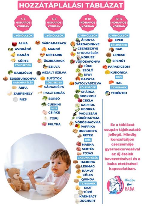A baba hozzátáplálási idővonala tejtermékekkel