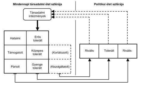 társadalmi egyensúlyt szemléltető diagram