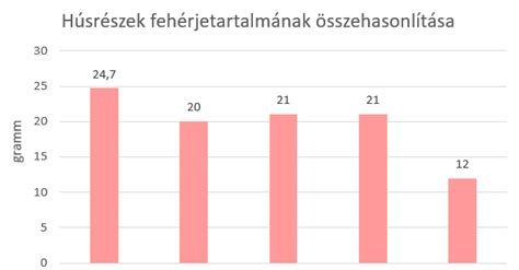 Diagram: olajak füstpontjának összehasonlítása