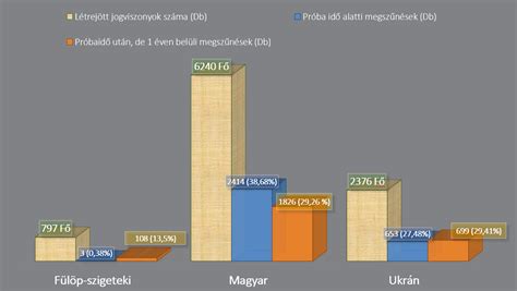Étel tápanyagtartalmának összehasonlítása grafikon