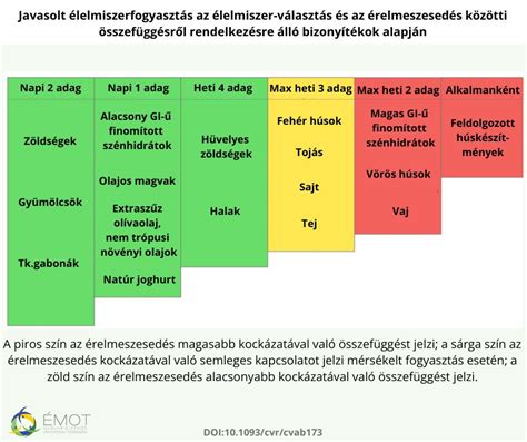 táplálkozási tényezők és a szív- és érrendszeri kockázatok összefüggései