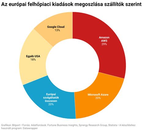 Európai zöldség- és gyümölcstermelés megoszlása