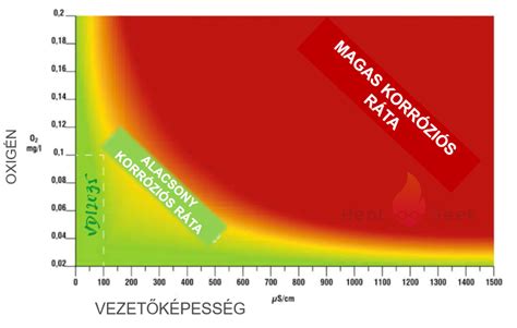Elektrokémiai korróziós folyamat diagramja