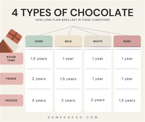 Types of chocolate with varying toxicity levels diagram