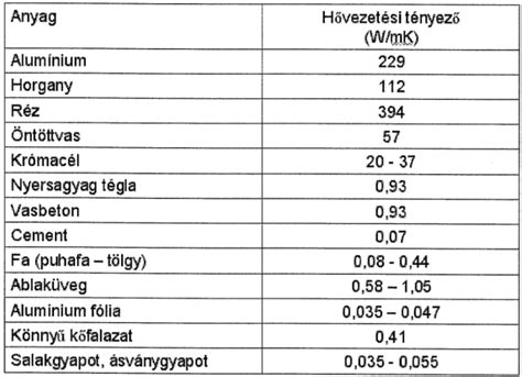 Különböző anyagok hőtágulási együtthatói táblázatban