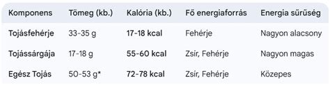 Ételcsoportok kalóriatartalma táblázat