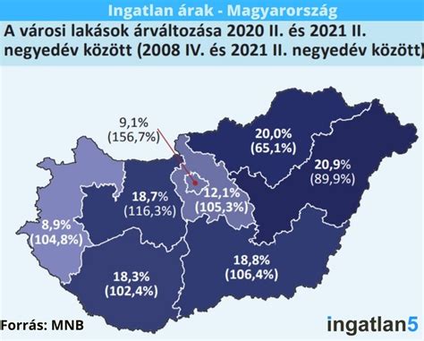 Ingatlan árak alakulása Budapesten