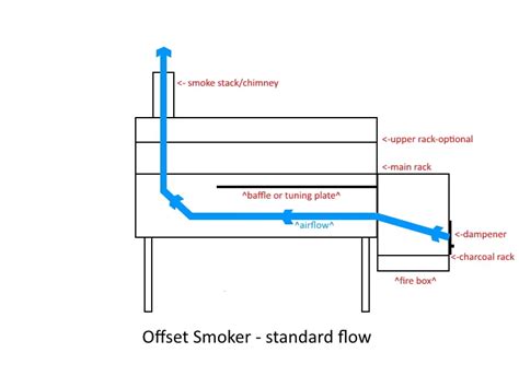Offset smoker diagram