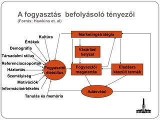Diagram: A vásárlási döntést befolyásoló tényezők
