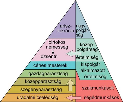 Társadalmi rétegek a 20. század elején