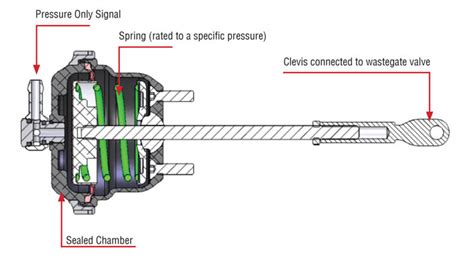 Wastegate szelep diagram