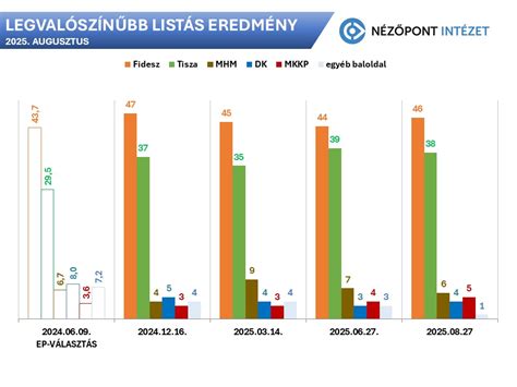 online felmérés, visszajelzés grafikon