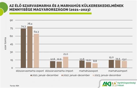 Élőállat export-import grafikon
