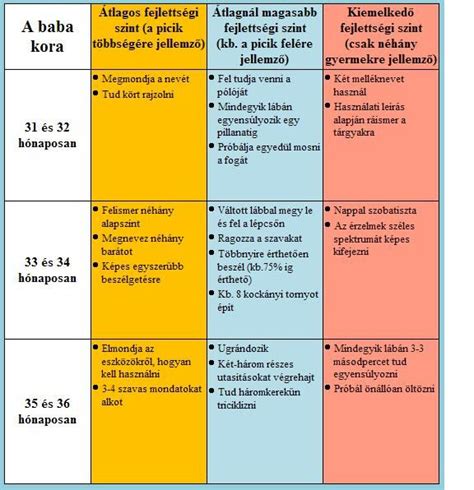 A 10-12 hónapos csecsemő fejlődési szakaszai