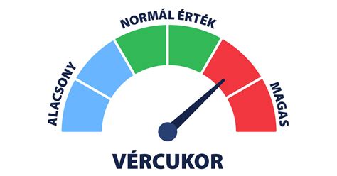 Vércukorszint ingadozás grafikon