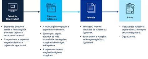 Panaszkezelési folyamatábra
