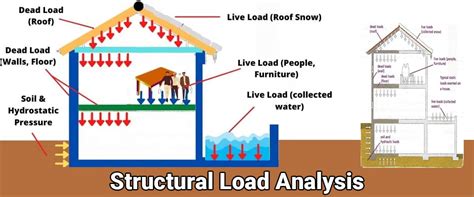 Structural load testing diagram